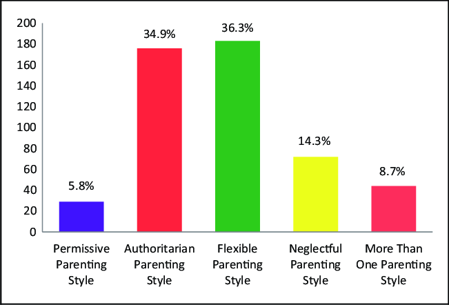 Discover Your Parenting Style Repartition Graph